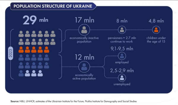 우크라 미래연구소(UIF)의 지난 5월 인구통계 발표. 현재 인구는 2900만 명으로 이 가운데 경제활동인구는 1200만 명에 불과하고, 250만~290만 명이 실업 상태다. 2023.12.06.  UIF 누리집