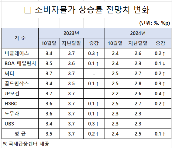 외국계 투자은행(IB) 한국 소비자물가 상승률 전망치 변화. 자료 = 국제금융센터