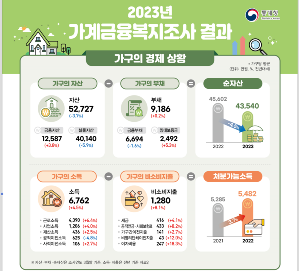 2023 가계금융복지조사 결과. 자료 =통계청, 한국은행, 금융감독원