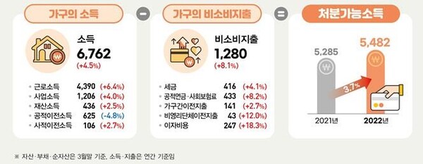 가구 소득 지출 지표. 자료 = 통계청, 한국은행, 금융감독원