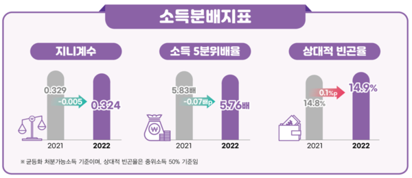 소득분배지표. 자료=통계청, 한국은행, 금융감독원