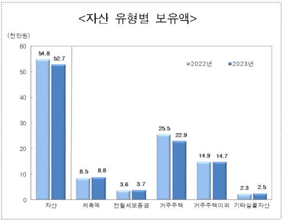 자산유형별 보유액. 자료=통계청, 한국은행, 금융감독원