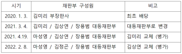 조국 1심 재판부는 국힘과 언론의 공격으로 무려 세 차례나 변경되었고 그때마다 갱신 절차로 재판이 지연됐다.