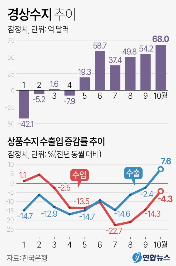 경상수지 추이 (2023년 10월)