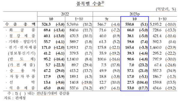 품목별 수출 현황 (2023년 10월)
