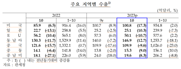 주요 지역별 수출 (2023년 10월)