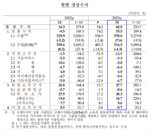월별 경상수지 (2023년 10월)