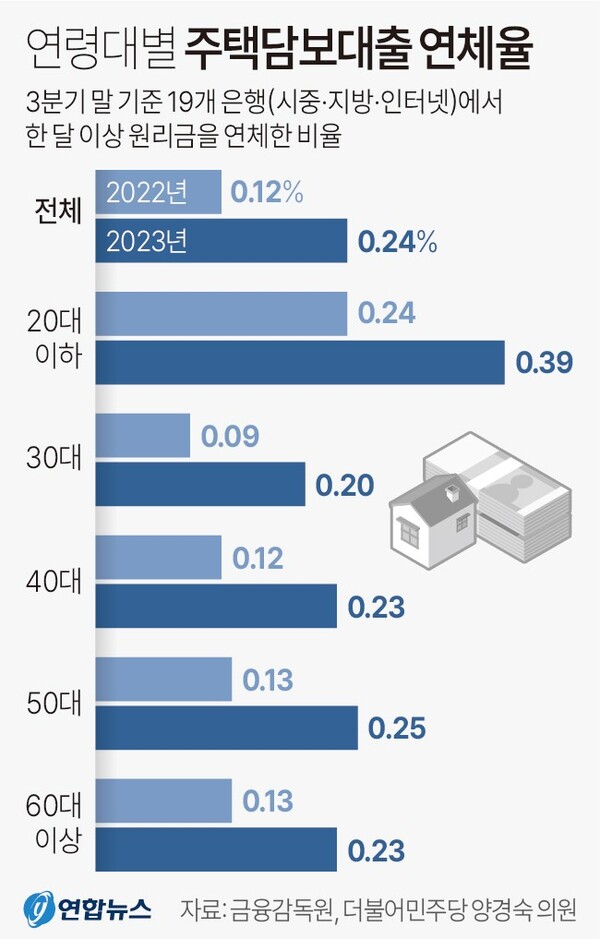 연령대별 주택담보대출 연체율 비교