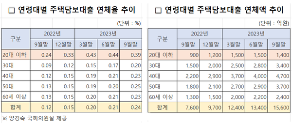 연령대별 주택담보대출 연체율 연체액. 자료 = 금융감독원, 더불어민주당 양경숙 의원실
