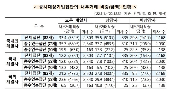   자료 : 공정거래위원회. 공시대상 기업집단의 내부거래 비중과 금액 현황