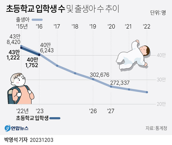 저출산의 영향으로 2017년생인 내년 초등학교 1학년 학생수가 사상 처음으로 40만명 밑으로 내려갈 것으로 보인다. 2017년 이후 저출산에 더 속도가 붙은 만큼 30만명선을 사수하지 못하는 것도 '시간 문제'로 전망된다. 연합뉴스