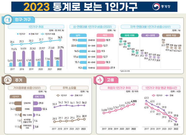 통계로 본 1인 가구 (인구 가구 주거 고용) 자료 = 통계청