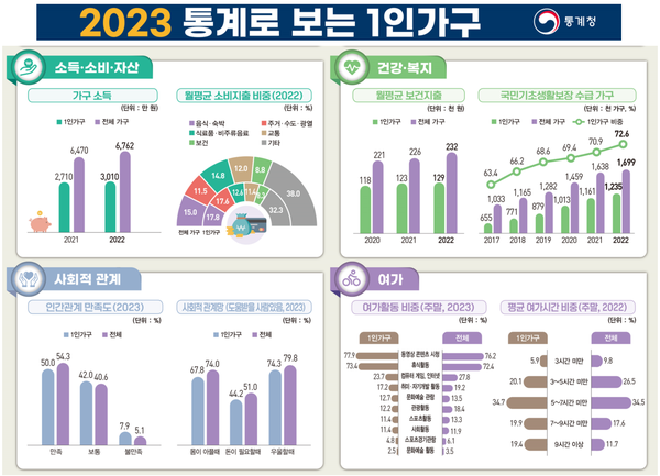 통계로 본 1인 가구 (소득 소비 자산 건강복지 여가)