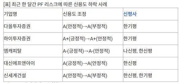    국내 신용평가사 3사 취합. 연합뉴스  