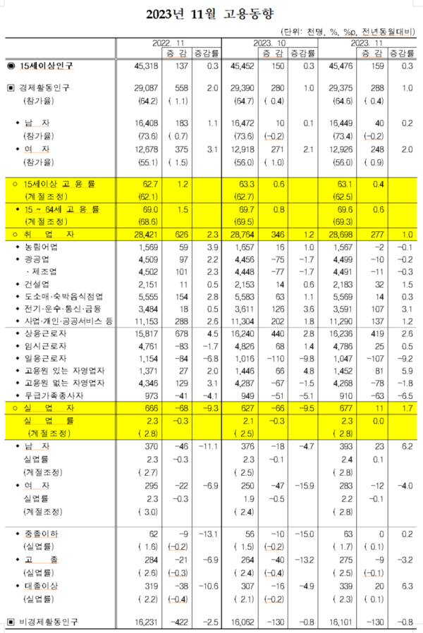 2023년 11월 고용동향