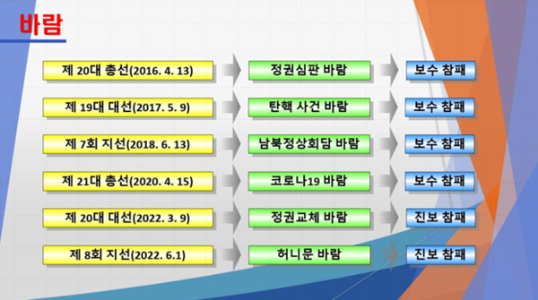 역대 총선에서 나타났던 '바람'이라는 요소