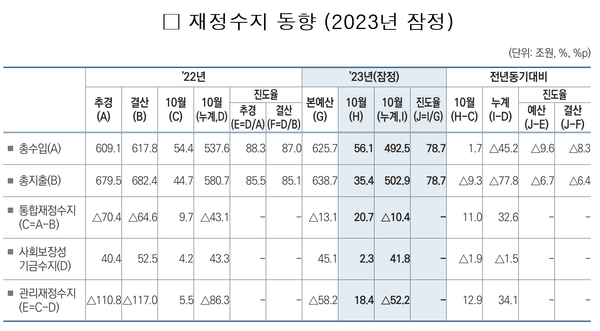 재정수지 동향 (2023년 잠정) 자료 = 기획재정부