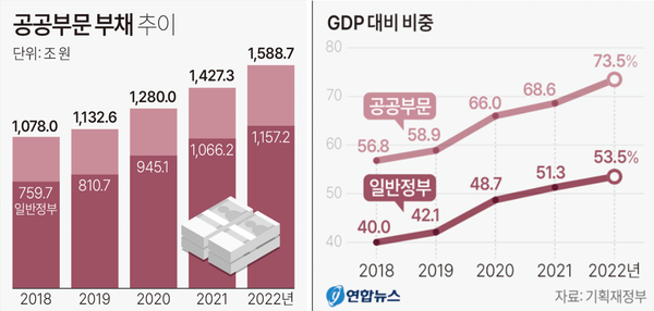 공공부문 부채 추이 (2018~2022년)
