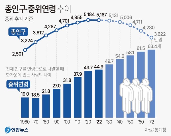   중위 연령층 연도별 추이. 연합뉴스