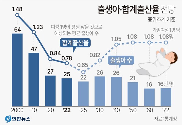    출생아와 합계출산율 전망. 연합뉴스
