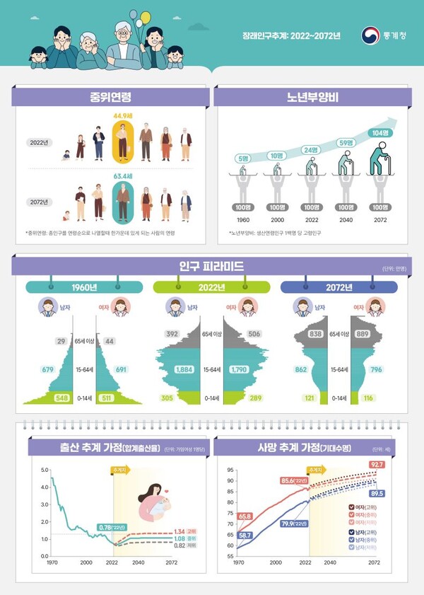    자료 : 통계청. 장래인구추계.