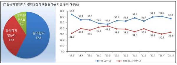  자료: 경제개혁연대. 재벌개혁에 대한 여론