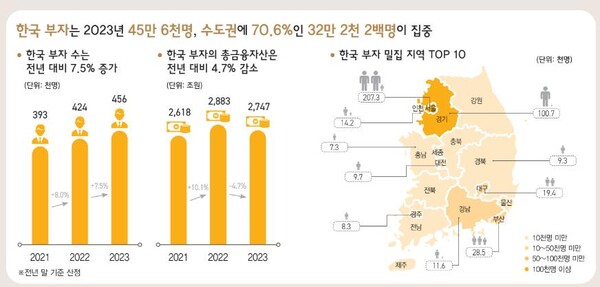   2023년 한국 부자들 현황. 연합뉴스