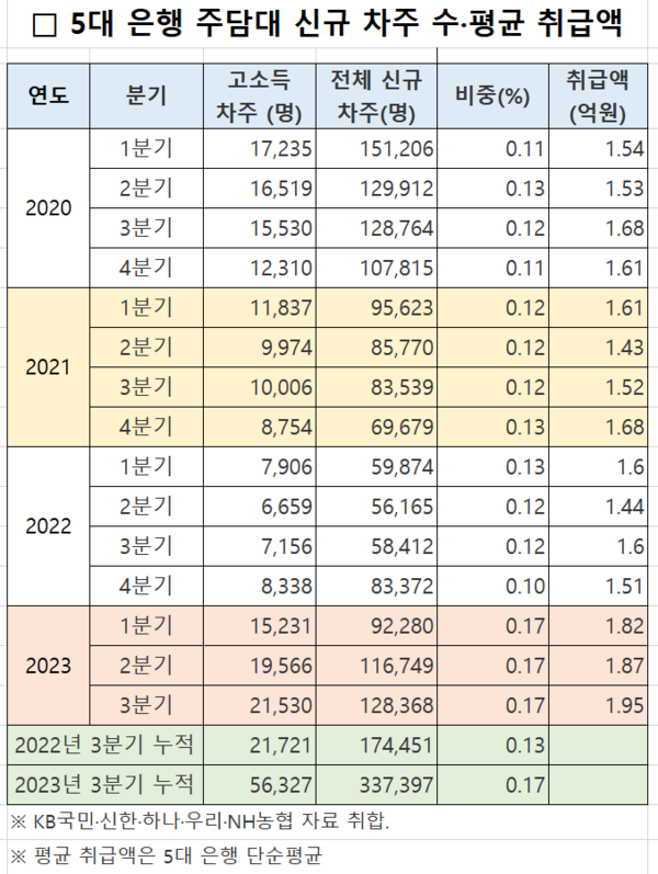 5대 은행 주담대 신규 차주 수·평균 취급액. (자료 = 5대 시중은행)