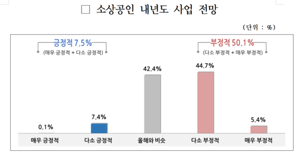 소상공인 내년도 사업 전망 설문 결과