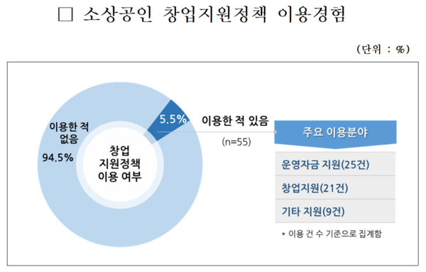 소상공인 창업지원 정책 이용 경험. 자료=중소기업중앙회