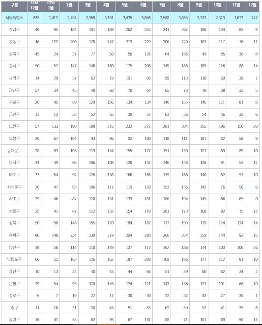 서울 아파트 매매거래량, 출처 : 서울부동산정보광장