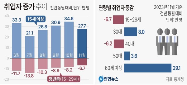 취업자 증가 추이 (2023년 11월 고용동향)