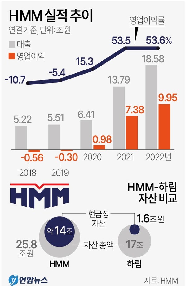    HMM 실적 추이와 하림과의 자산 비교. 연합뉴스