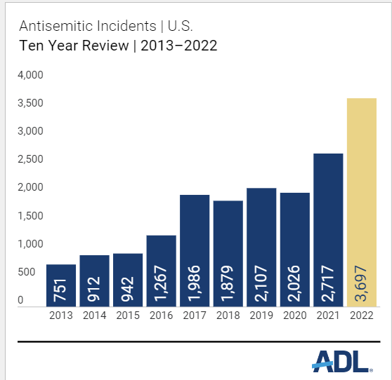 미국 유대인 단체 반명예훼손동맹(ADL)는 지난 3월 발표한 연례 보고서에서 반유대주의 사건이 2020년 이후 해마다 늘고 있다고 강조했다. ADL 누리집