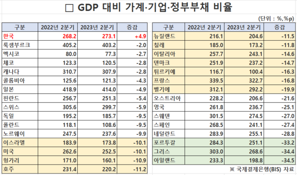 OECD 주요국 GDP 대비 가계 기업 정부부채 비율 비교