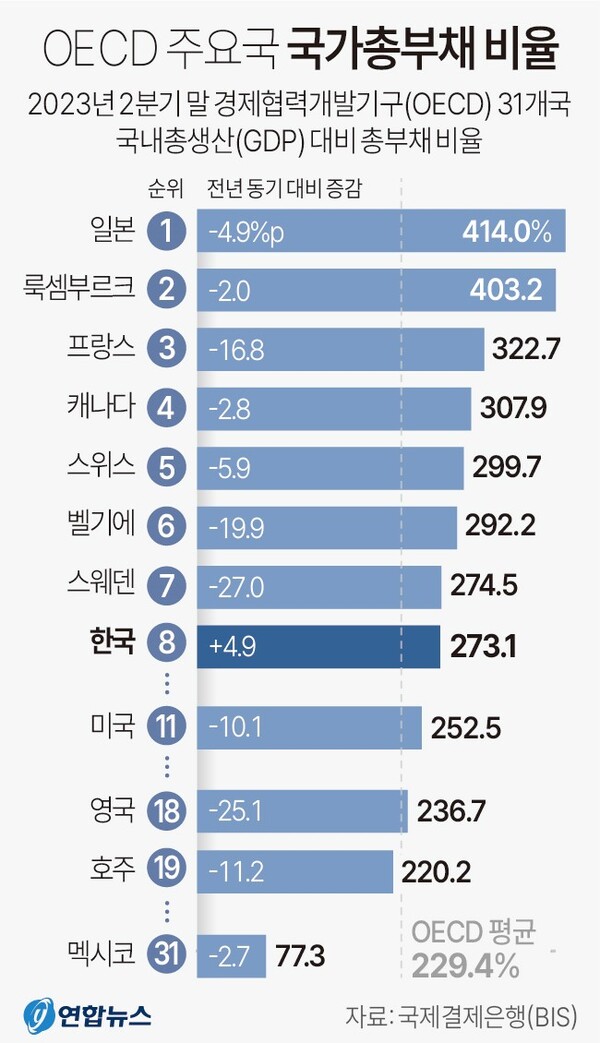 OECD 주요국 국가총부채비율 비교