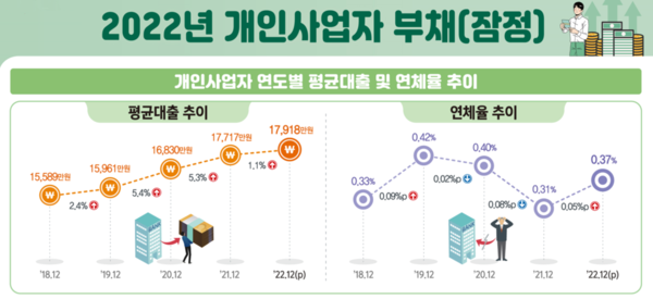 2022년 개인사업자 부채. (자료=통계청)