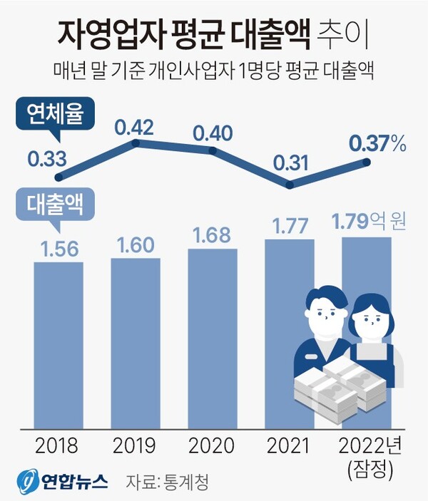 개인사업자 (자영업자) 평균 대출액 및 연체율