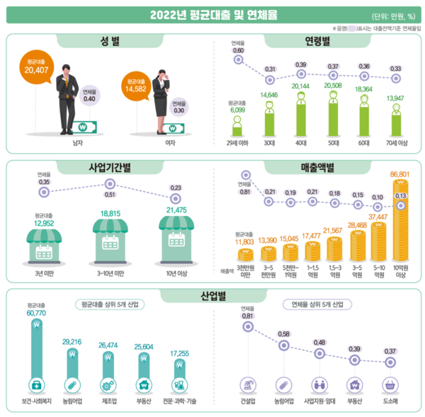 2022년 개인사업자 평균 대출 및 연체율