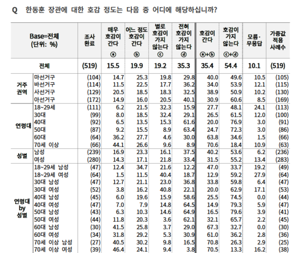 여론조사꽃의 <BR>한동훈 장관 호감도 조사 자료