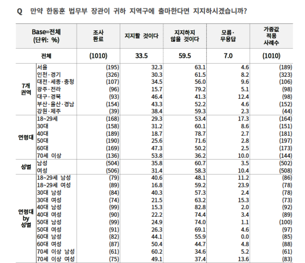 여론조사꽃의 <BR>한동훈 장관 지역구 출마 지지도 조사 자료