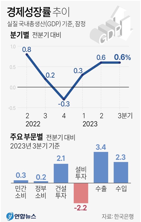 경제성장률 추이 (2023년 3분기)