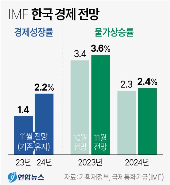 IMF 한국 경제성장률 물가상승률 전망