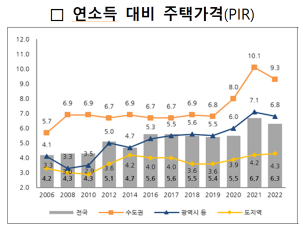 연소득 대비 주택가격 배수 (PIR) 추이.  자료 : 국토교통부, 국토연구원