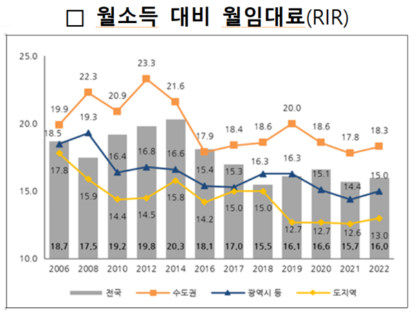 월소득 대비 월임대료 (RIR) 추이. 자료 : 국토교통부, 국토연구원