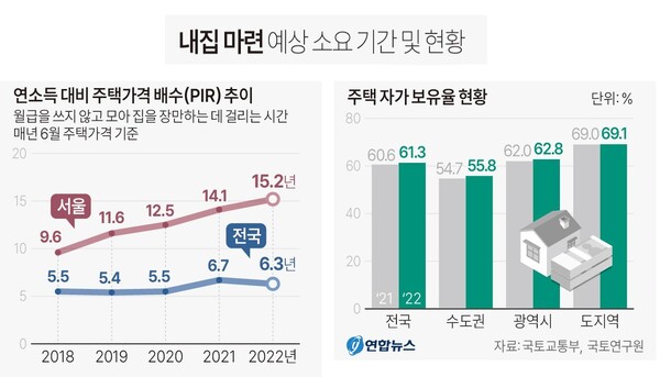 내집마련 예상 소요기간 및 현황. PIR 및 RIR 추이