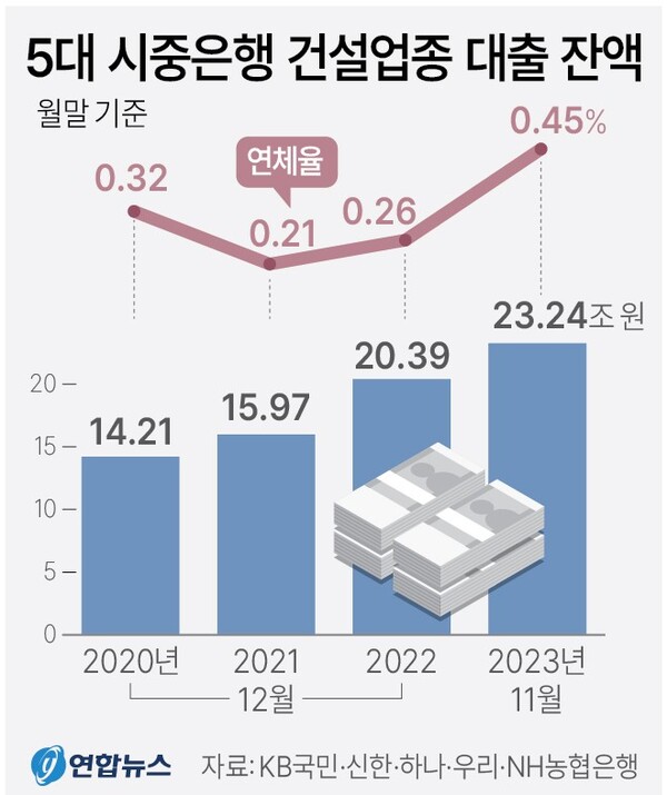5대 시중은행 건설업 대출잔액 추이