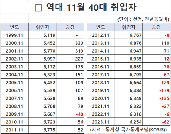 연도별 11월 40대 취업자