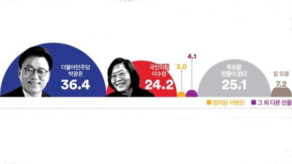 여론조사꽃 경기 수원정 총선 가상대결 결과. 2023.12.26. 여론조사꽃