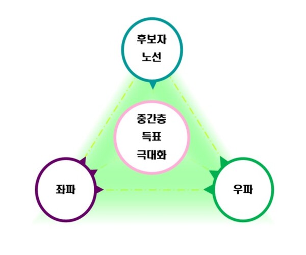▲중도(중간)층 다가서기 또는 삼각주의 개념도 ⓒ최요한